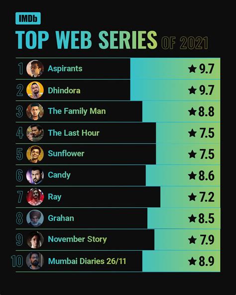 web series imdb|top 10 web series imdb.